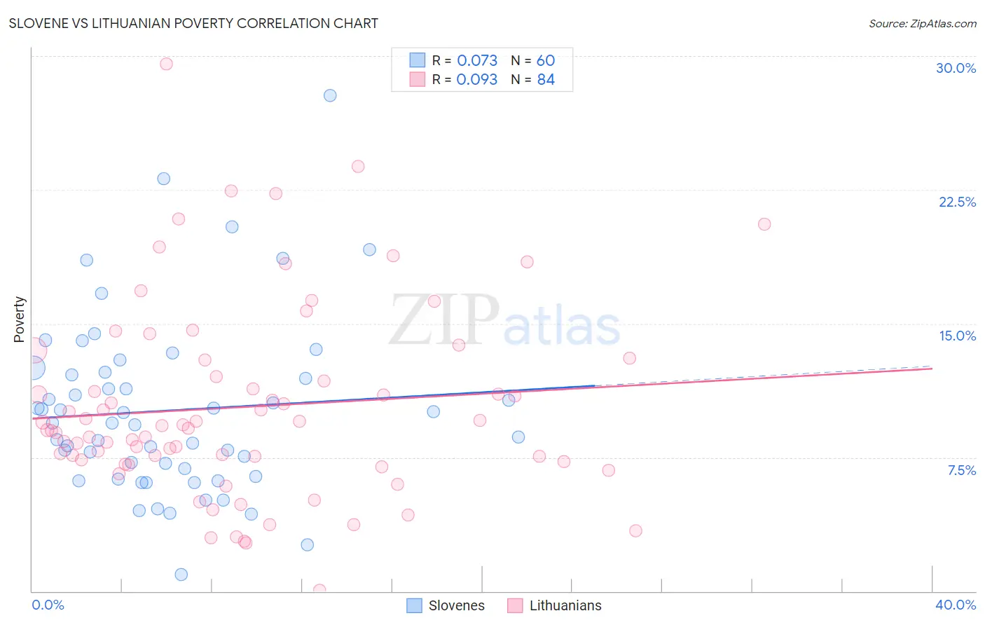 Slovene vs Lithuanian Poverty