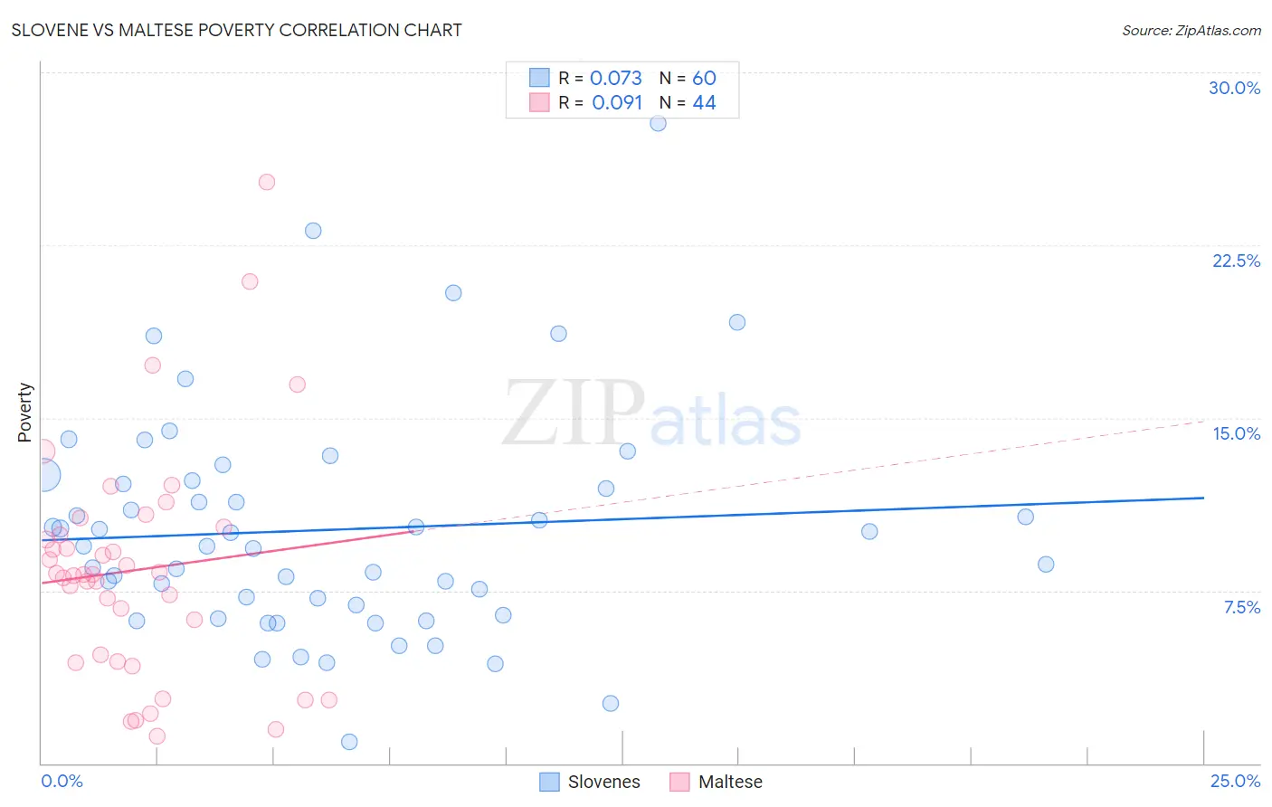 Slovene vs Maltese Poverty