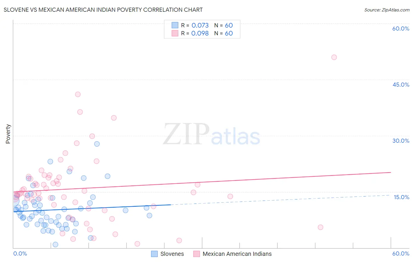 Slovene vs Mexican American Indian Poverty