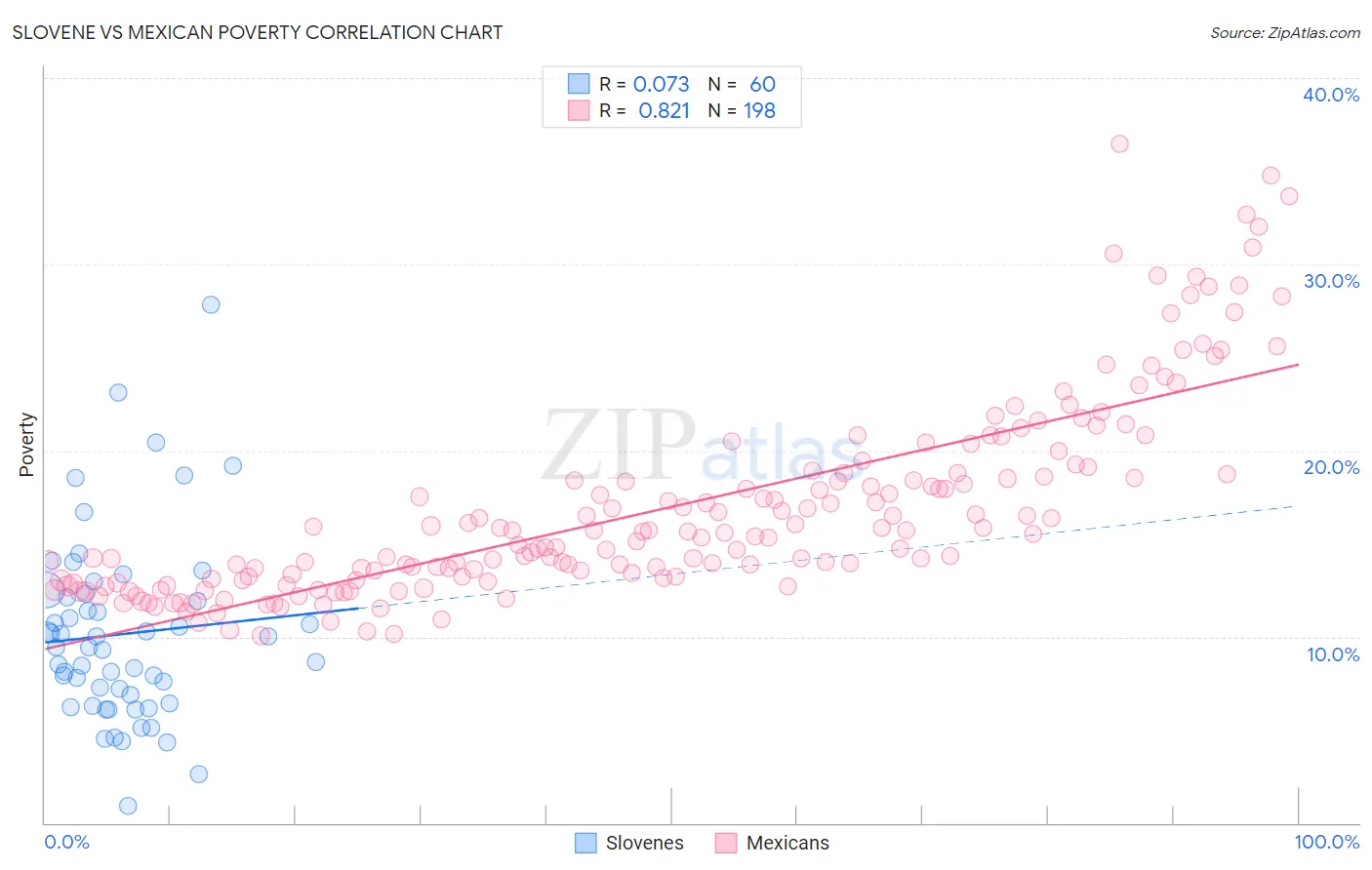 Slovene vs Mexican Poverty
