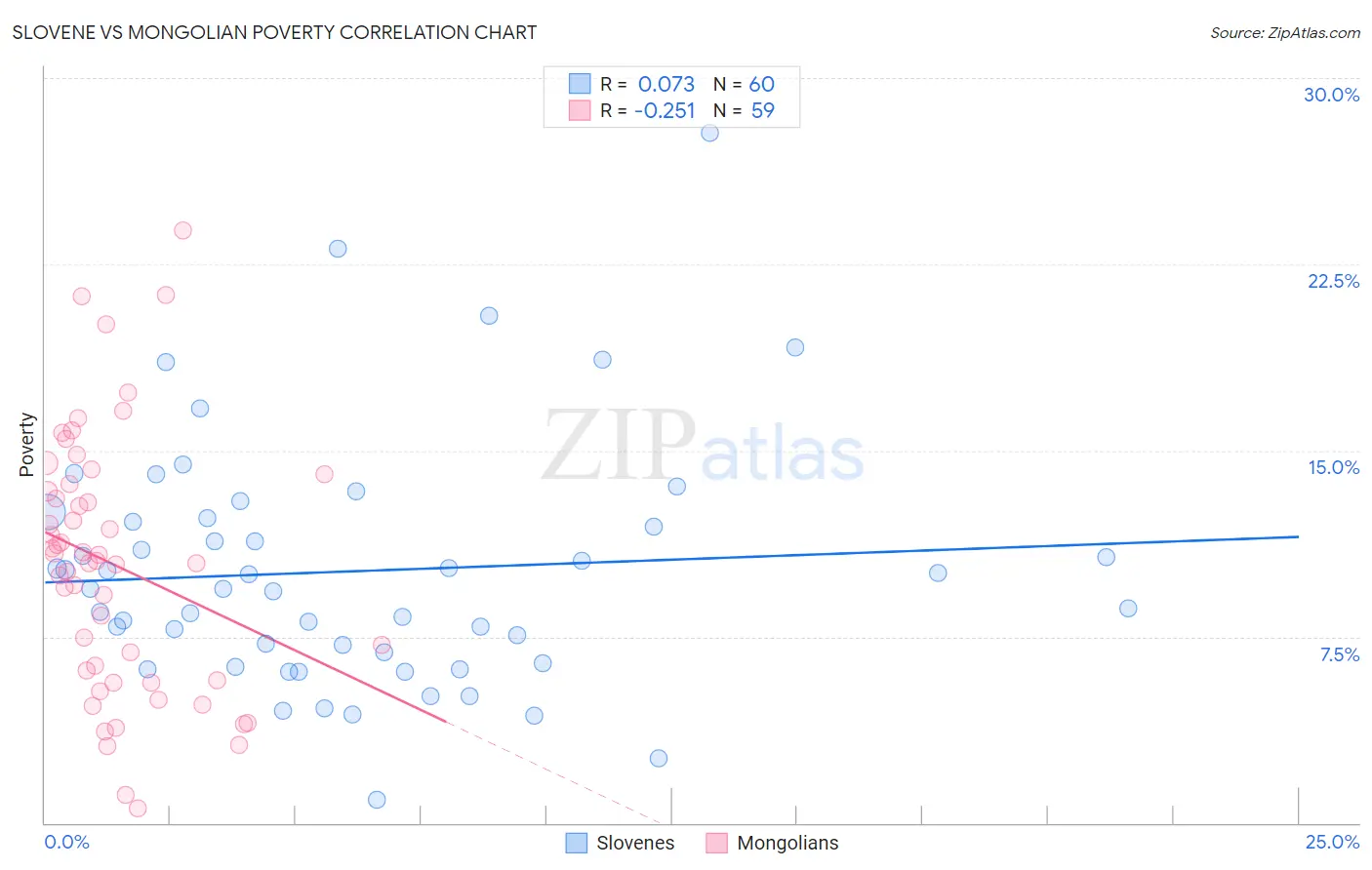 Slovene vs Mongolian Poverty