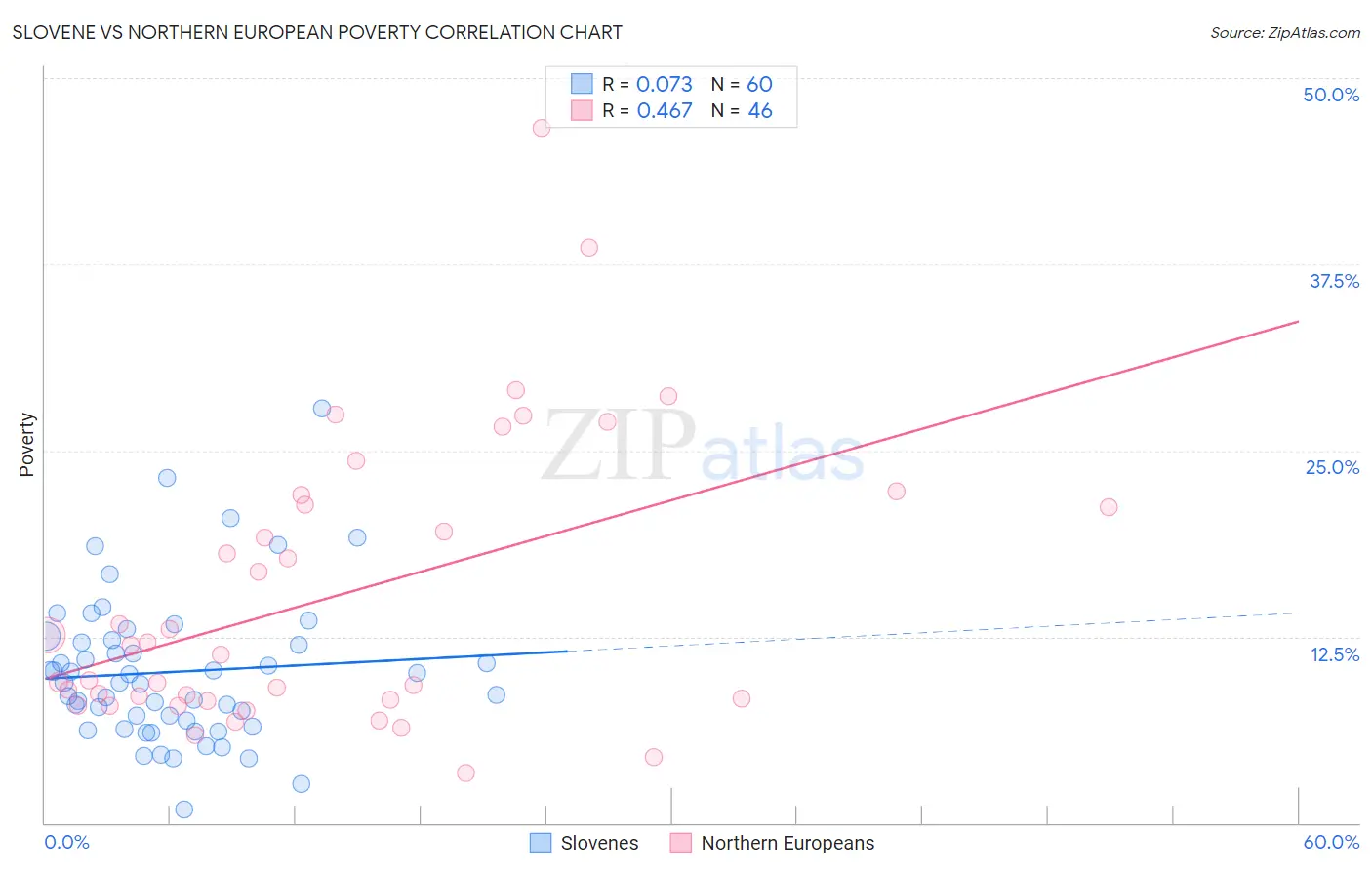 Slovene vs Northern European Poverty