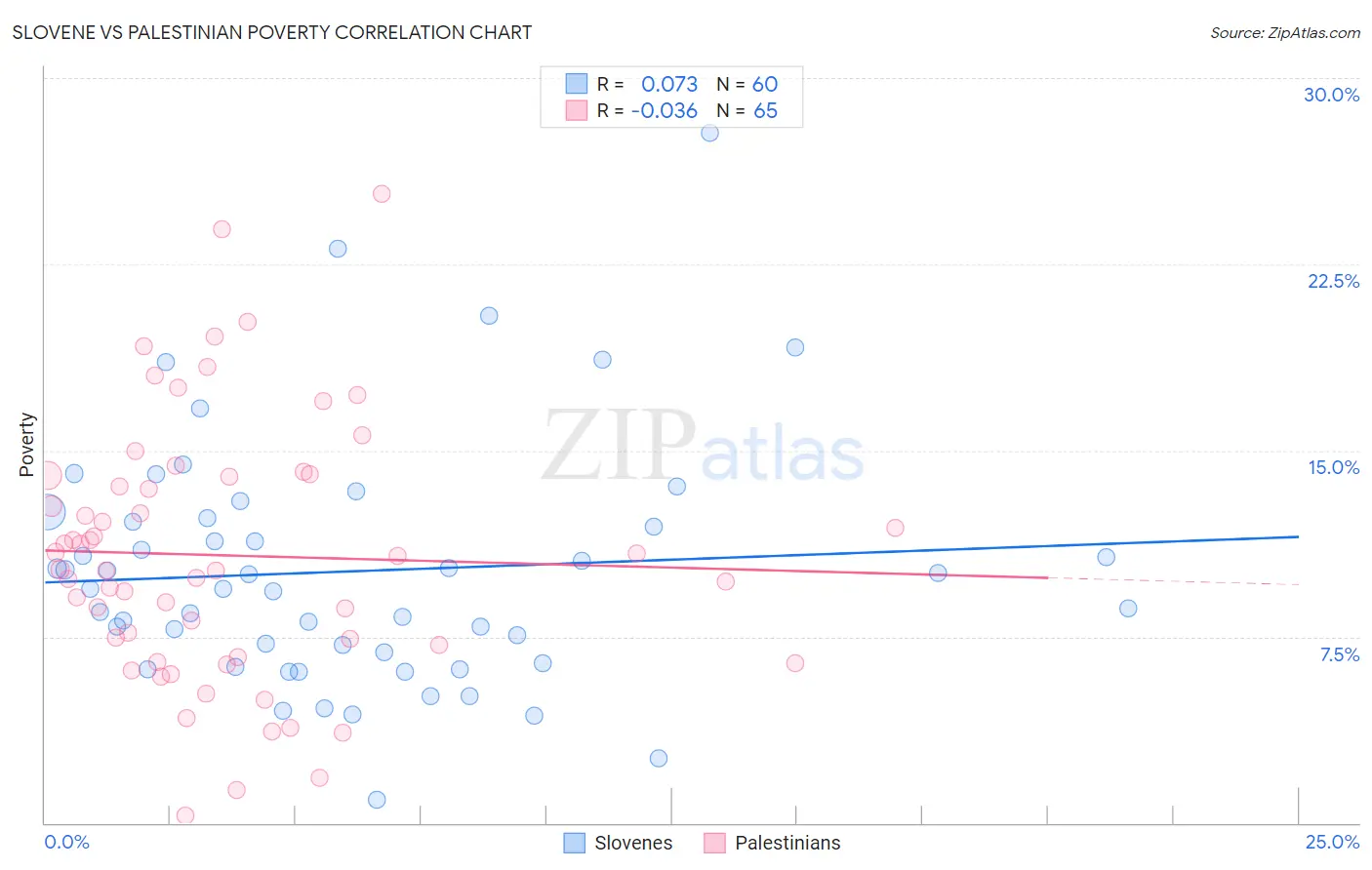 Slovene vs Palestinian Poverty