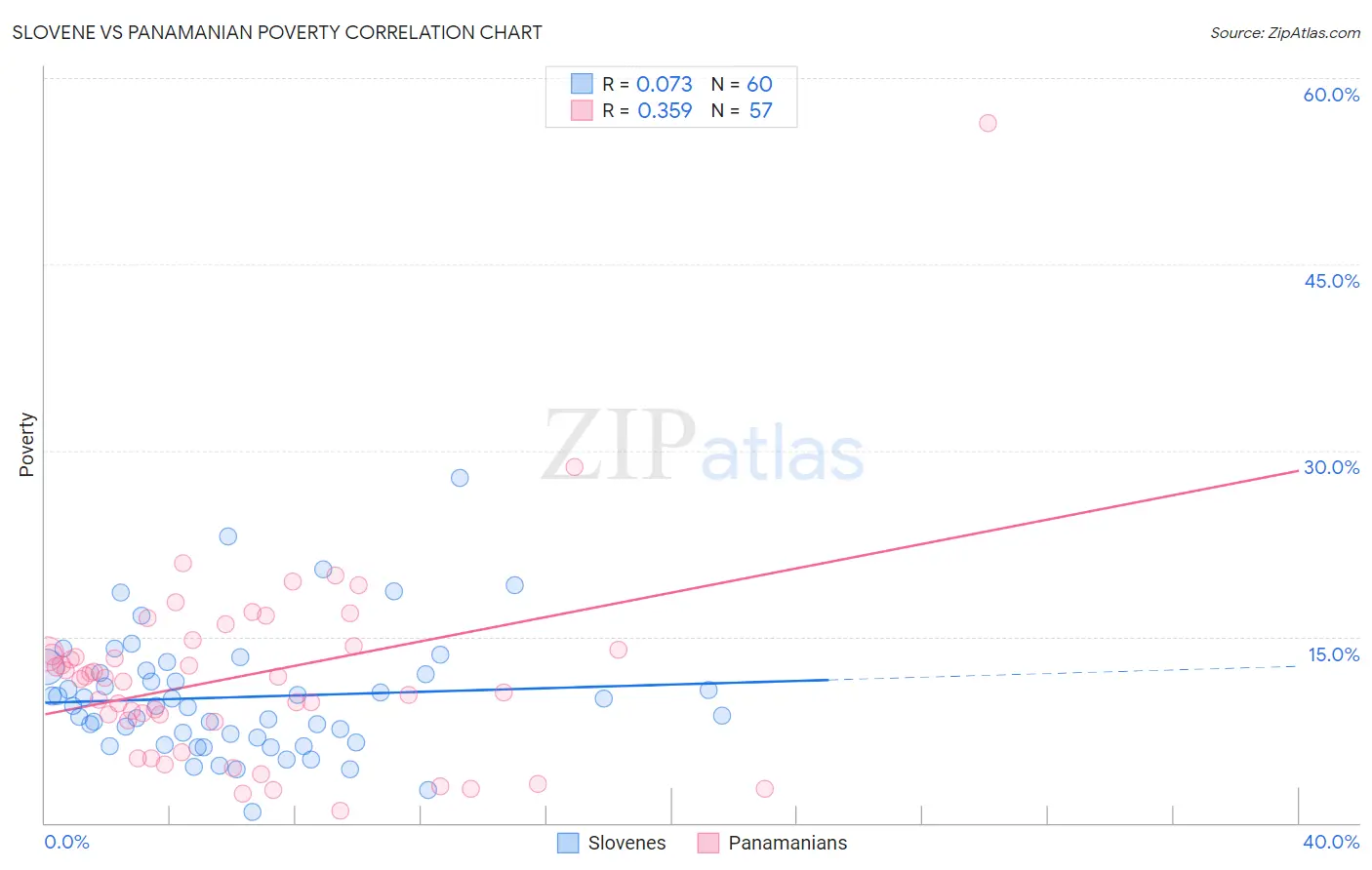 Slovene vs Panamanian Poverty