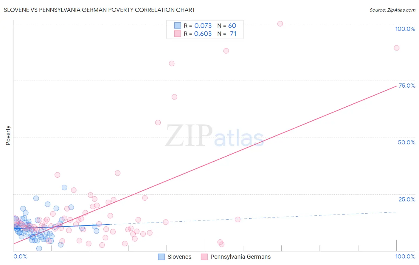 Slovene vs Pennsylvania German Poverty