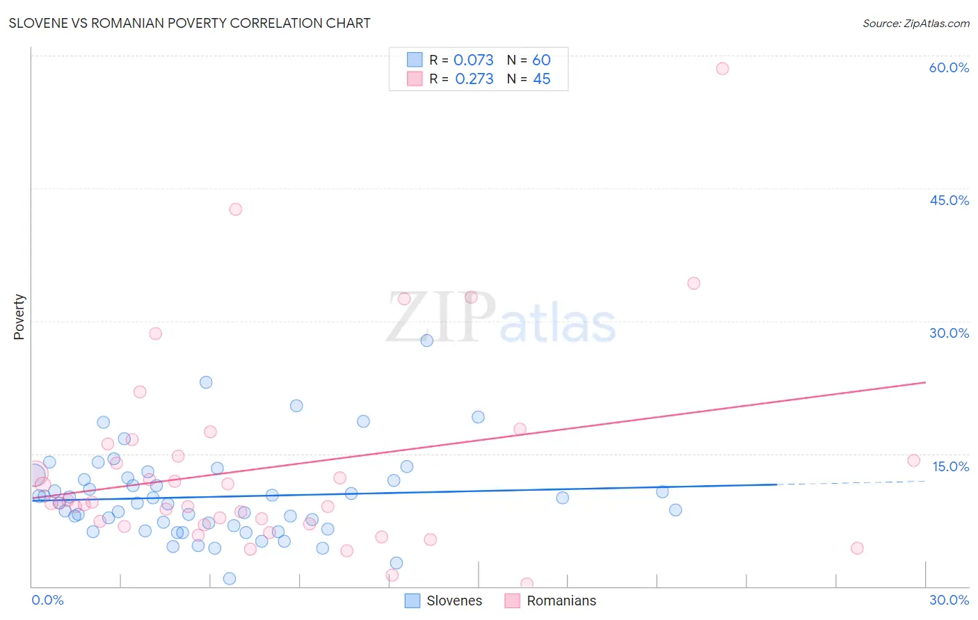 Slovene vs Romanian Poverty