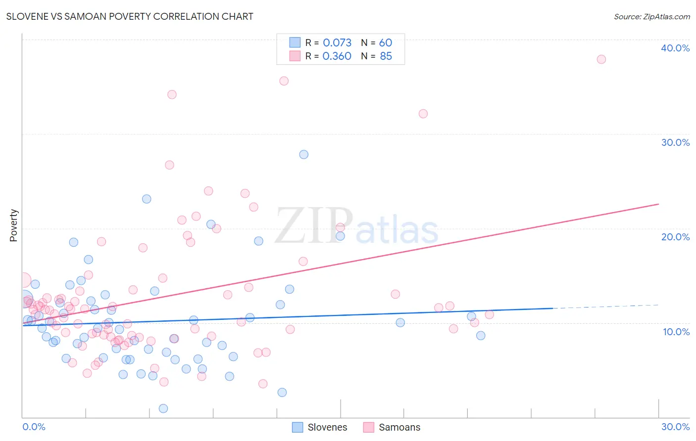 Slovene vs Samoan Poverty