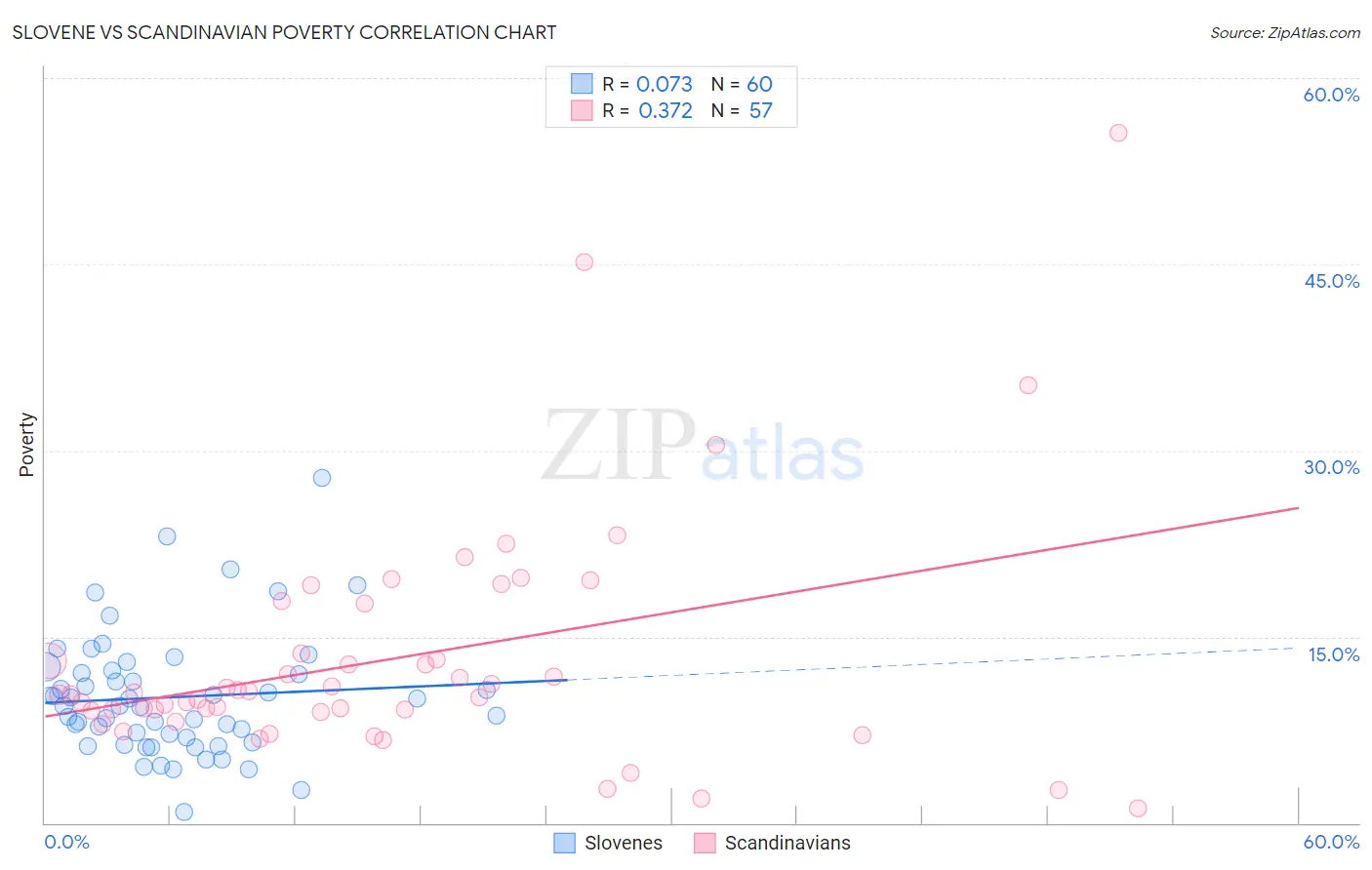 Slovene vs Scandinavian Poverty