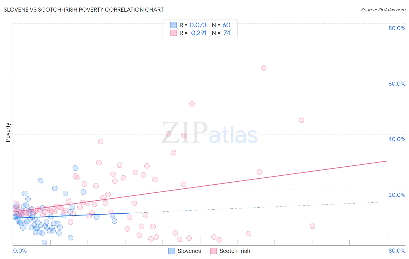 Slovene vs Scotch-Irish Poverty