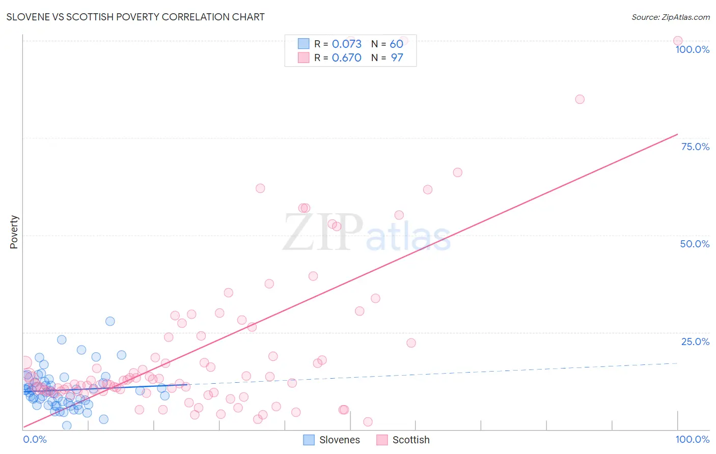 Slovene vs Scottish Poverty
