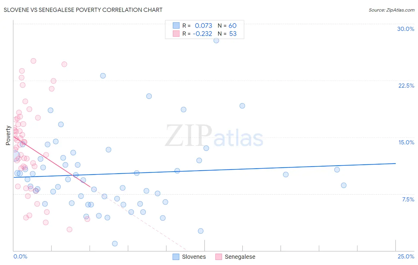 Slovene vs Senegalese Poverty