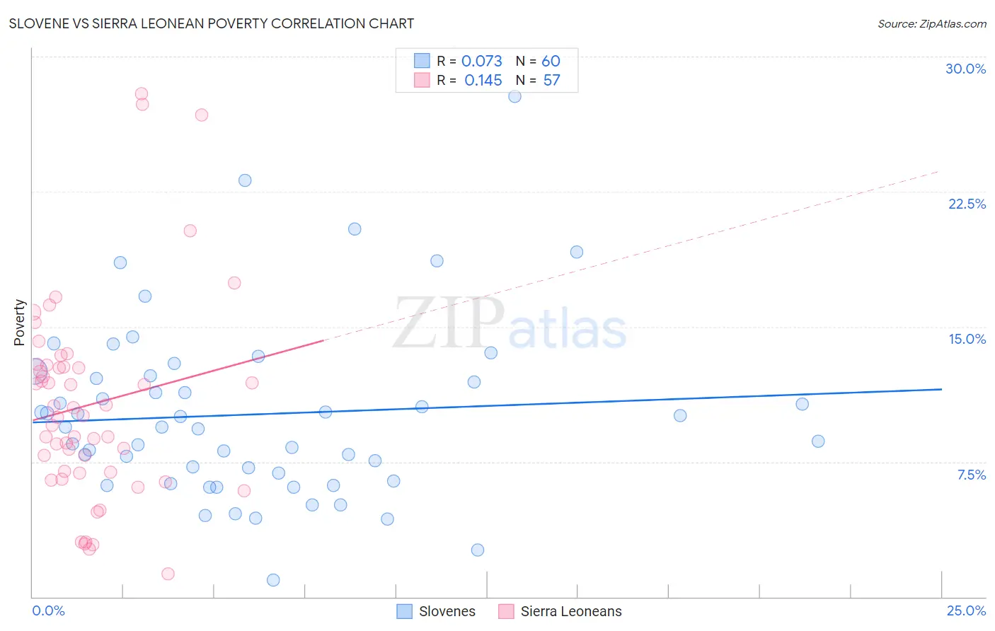 Slovene vs Sierra Leonean Poverty