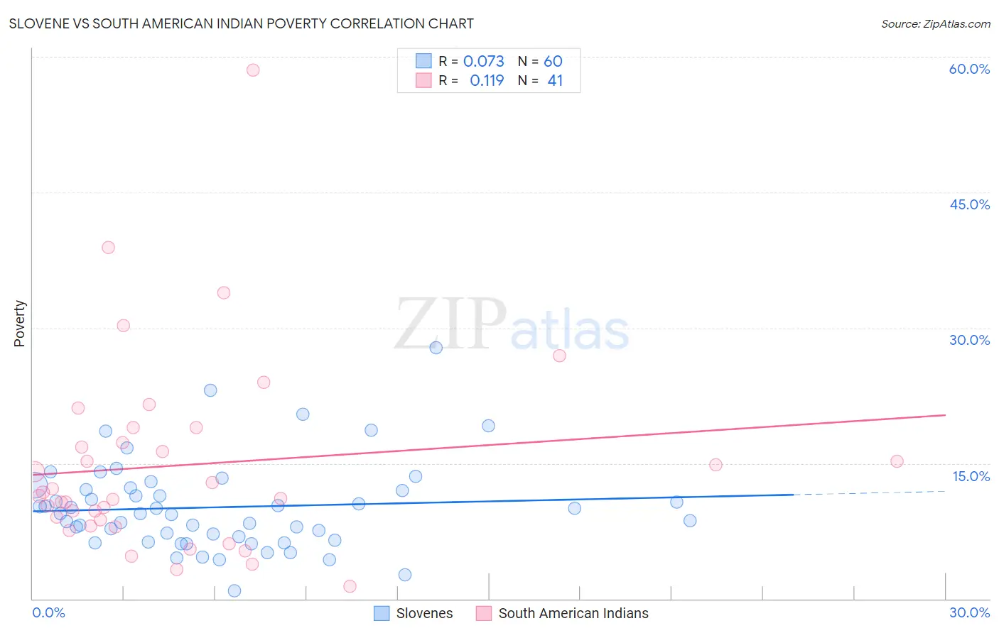 Slovene vs South American Indian Poverty