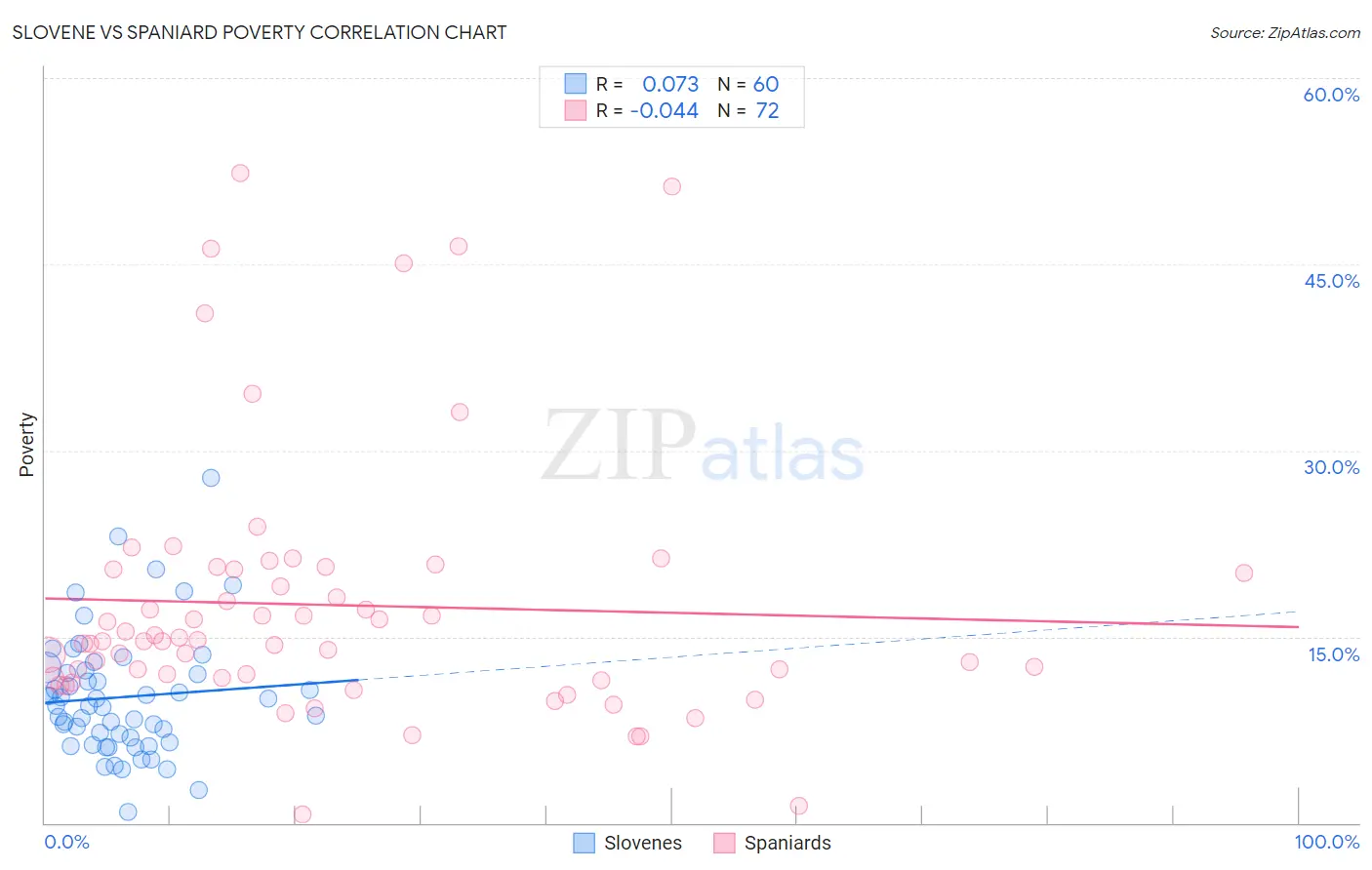 Slovene vs Spaniard Poverty