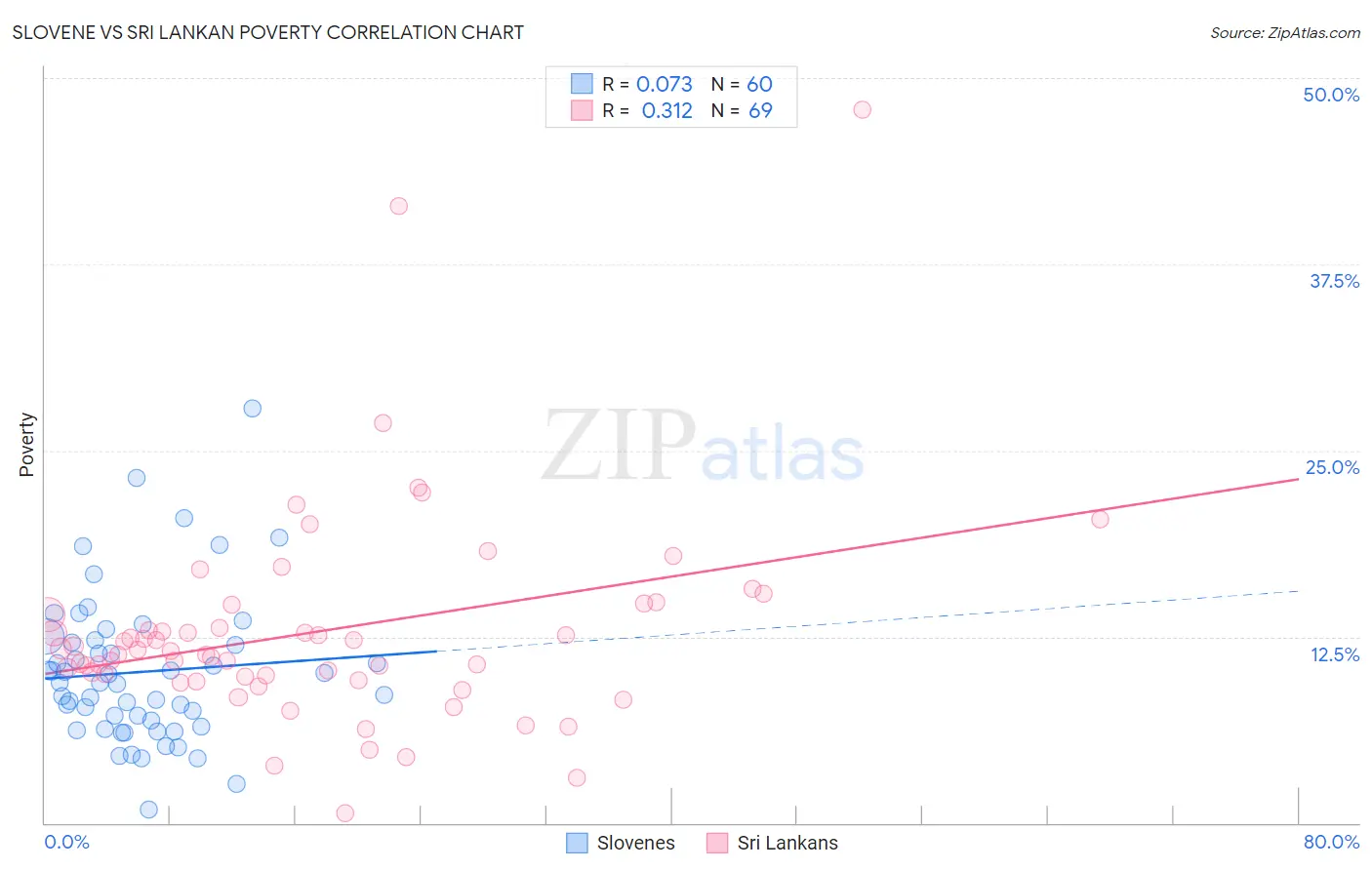Slovene vs Sri Lankan Poverty