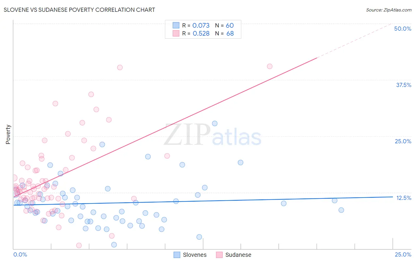Slovene vs Sudanese Poverty