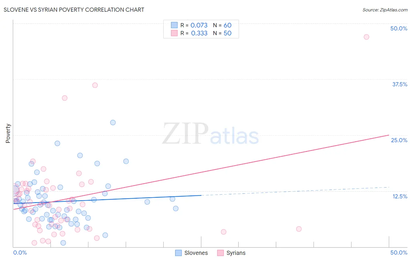 Slovene vs Syrian Poverty