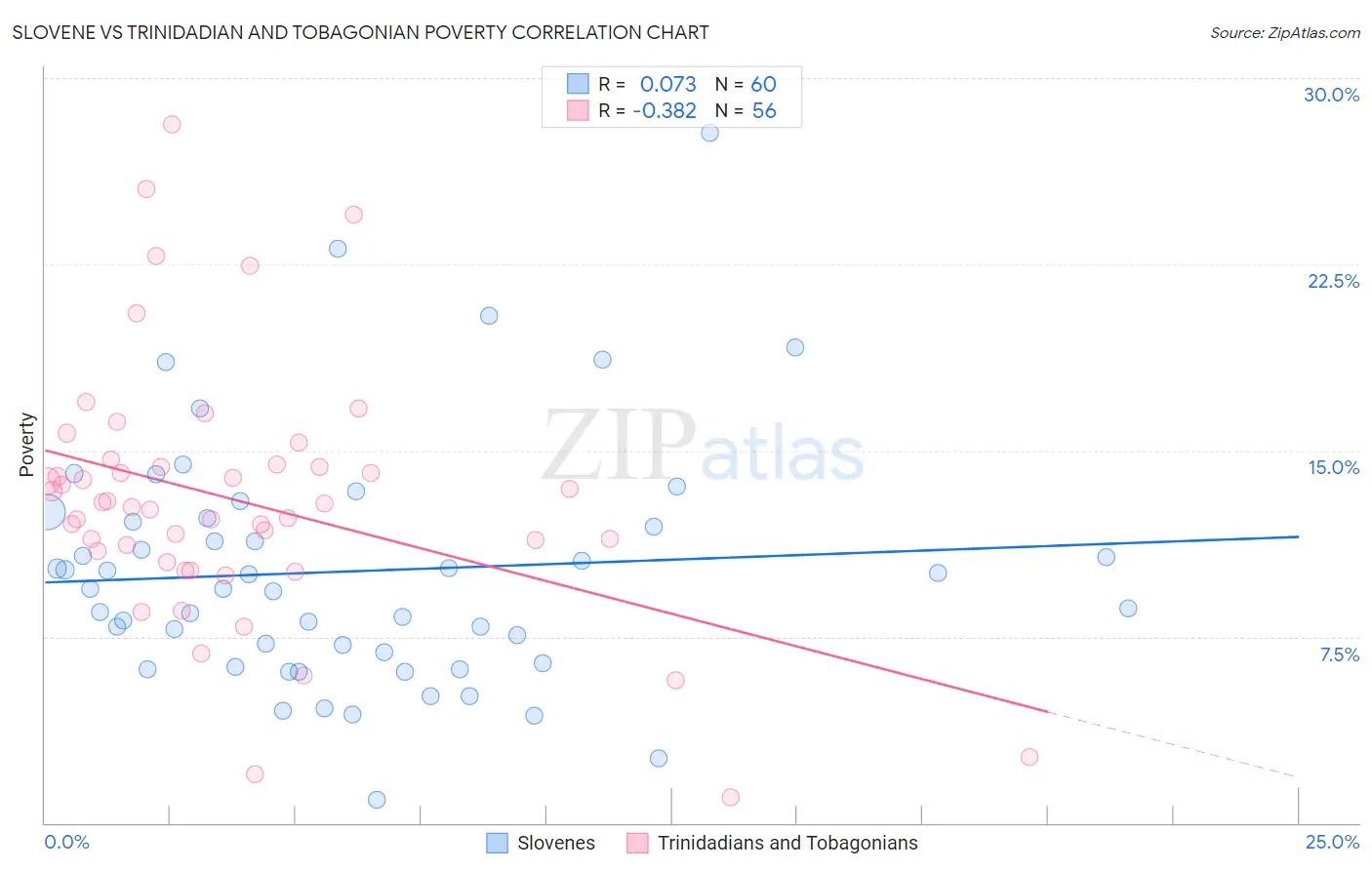 Slovene vs Trinidadian and Tobagonian Poverty