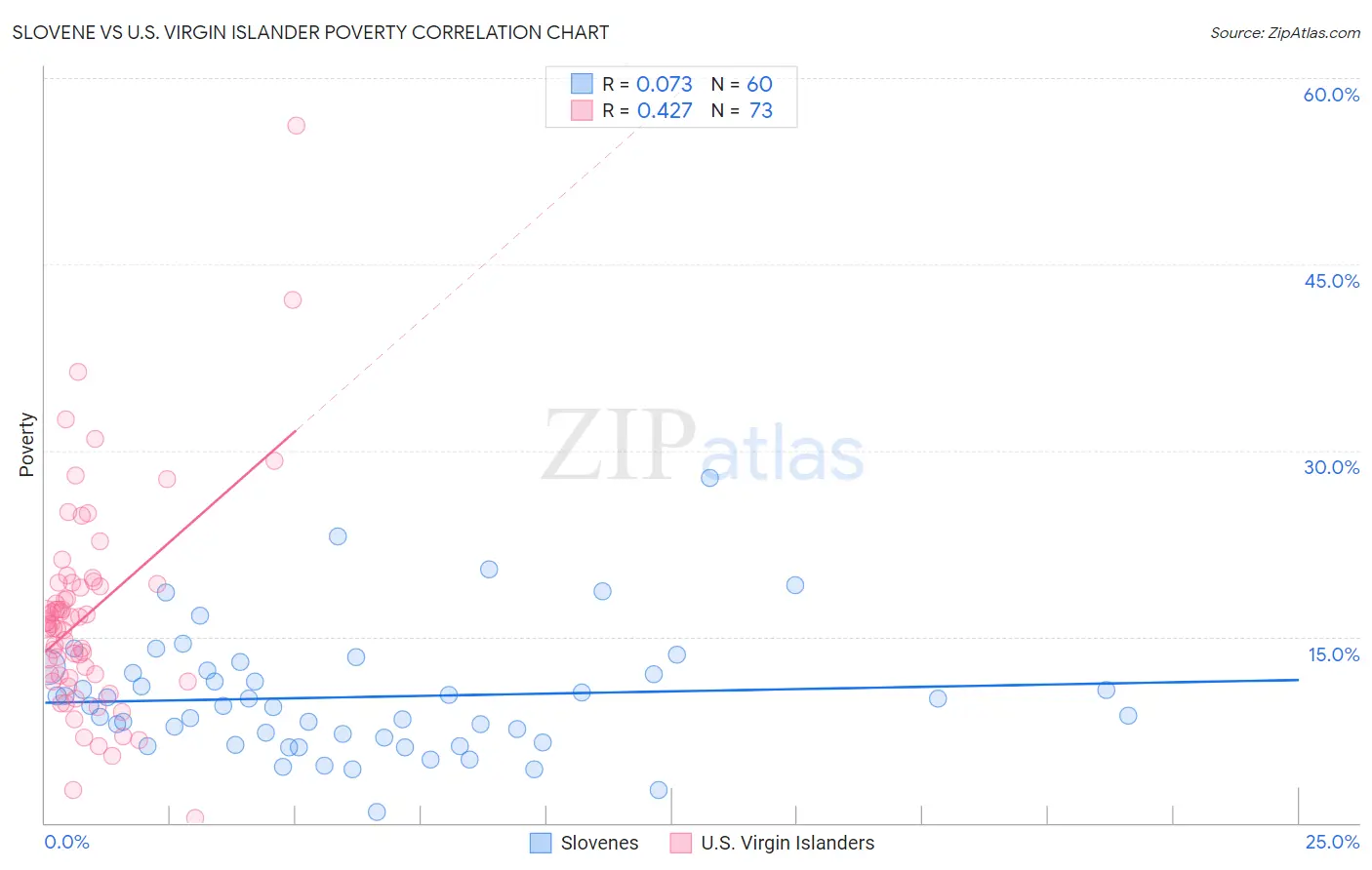 Slovene vs U.S. Virgin Islander Poverty