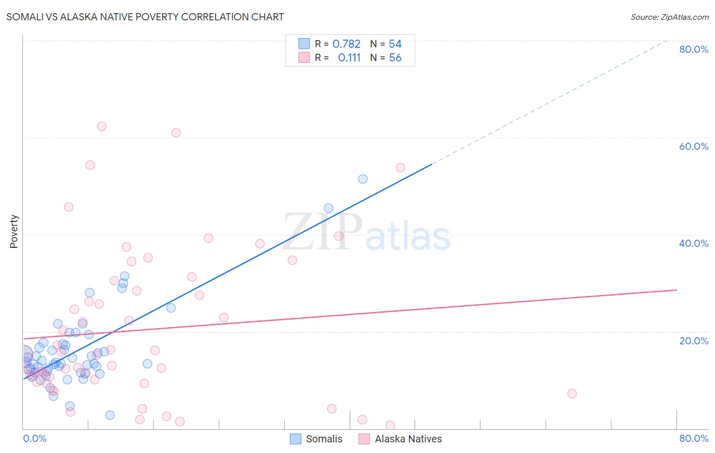 Somali vs Alaska Native Poverty