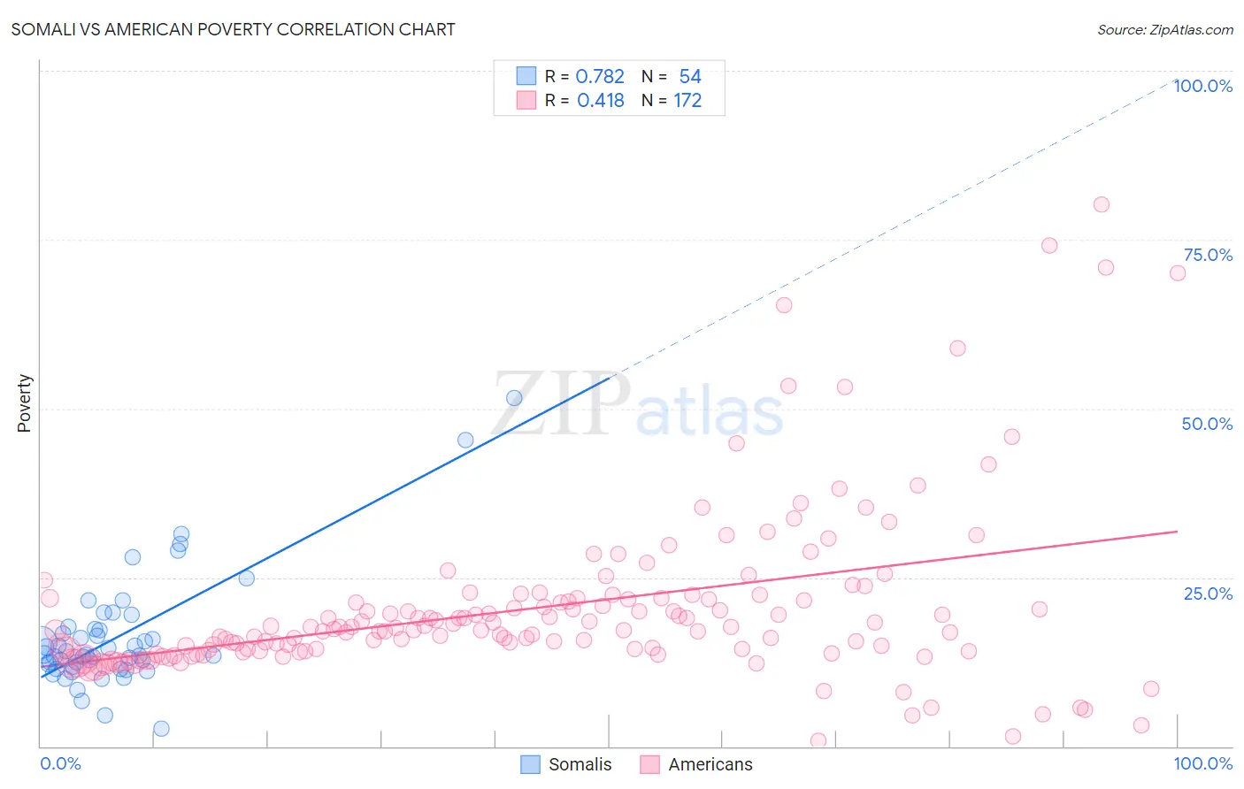 Somali vs American Poverty