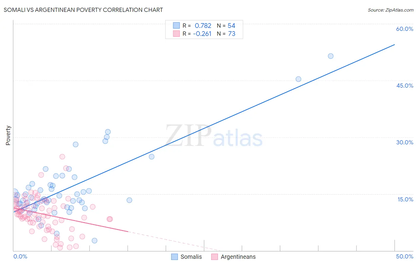 Somali vs Argentinean Poverty