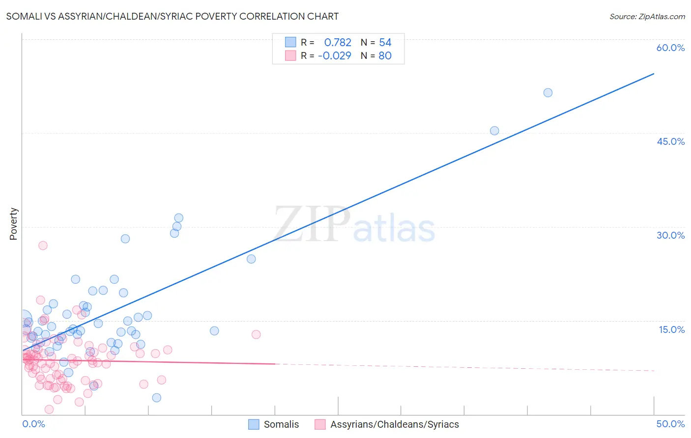 Somali vs Assyrian/Chaldean/Syriac Poverty