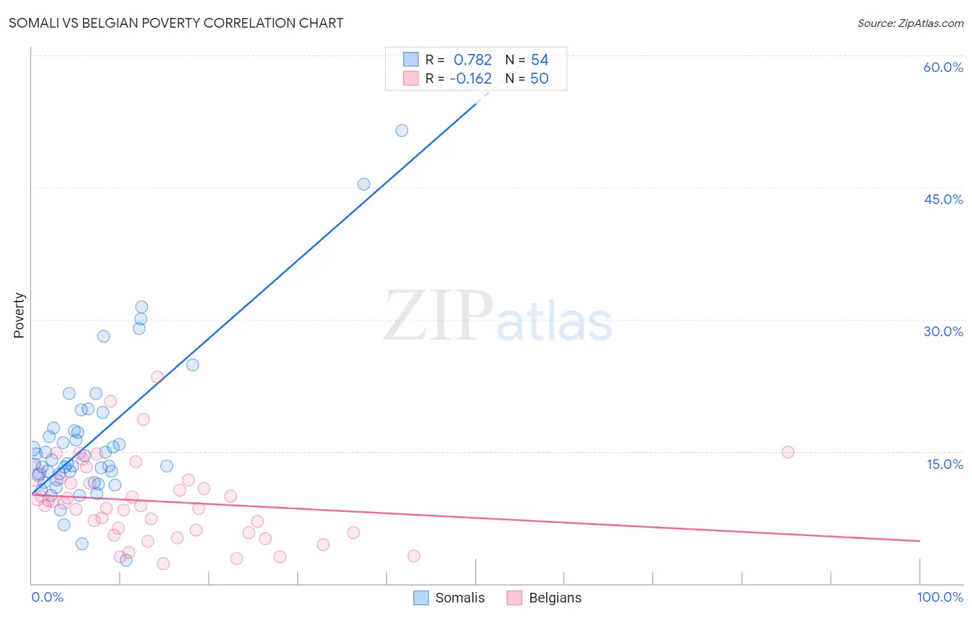 Somali vs Belgian Poverty