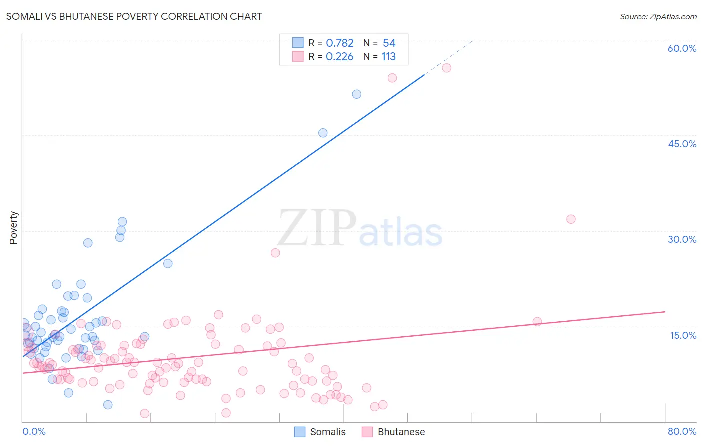 Somali vs Bhutanese Poverty