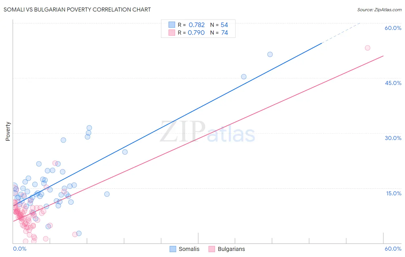 Somali vs Bulgarian Poverty