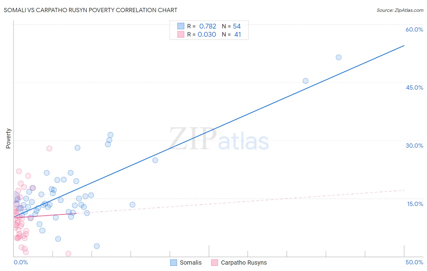 Somali vs Carpatho Rusyn Poverty