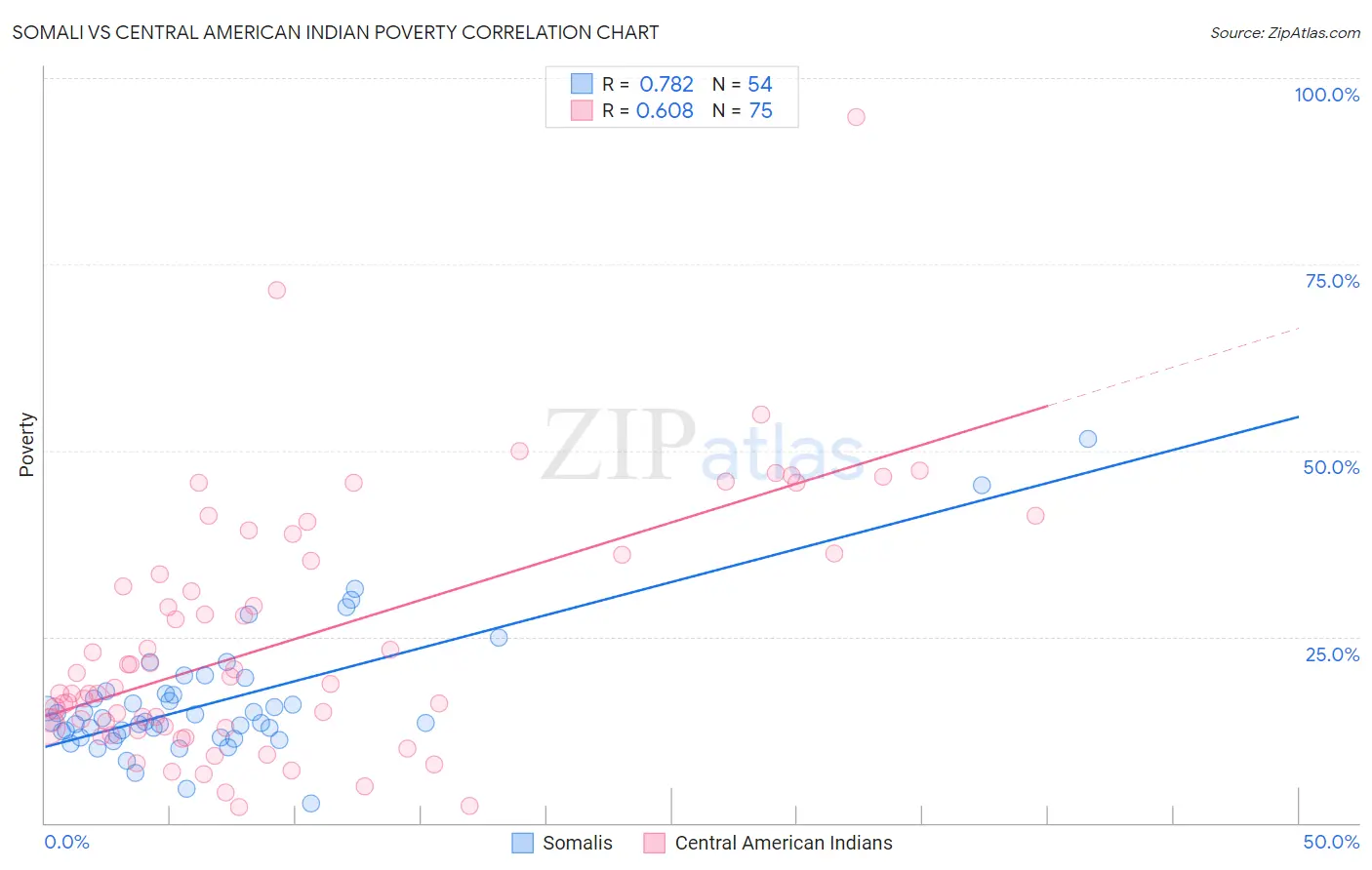 Somali vs Central American Indian Poverty