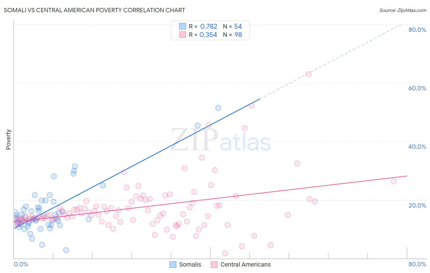 Somali vs Central American Poverty