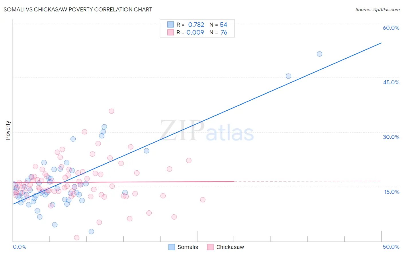 Somali vs Chickasaw Poverty