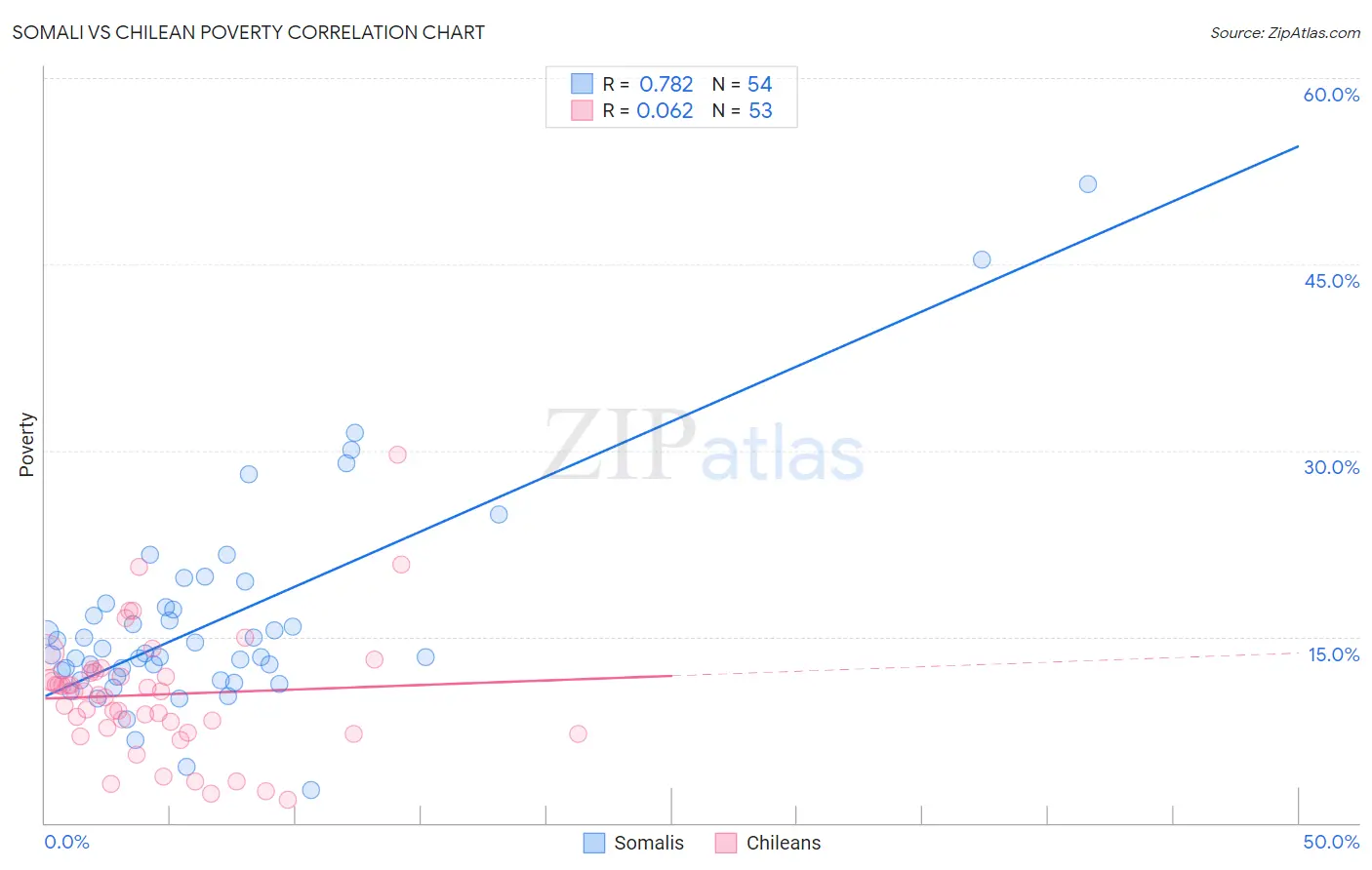Somali vs Chilean Poverty