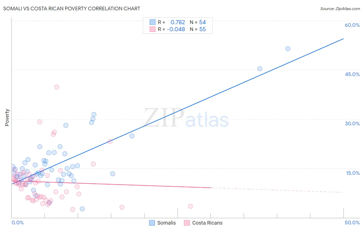 Somali vs Costa Rican Poverty