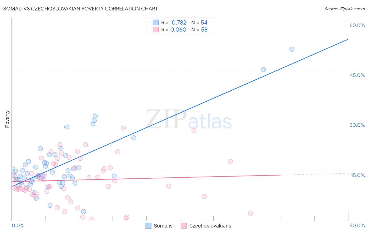 Somali vs Czechoslovakian Poverty