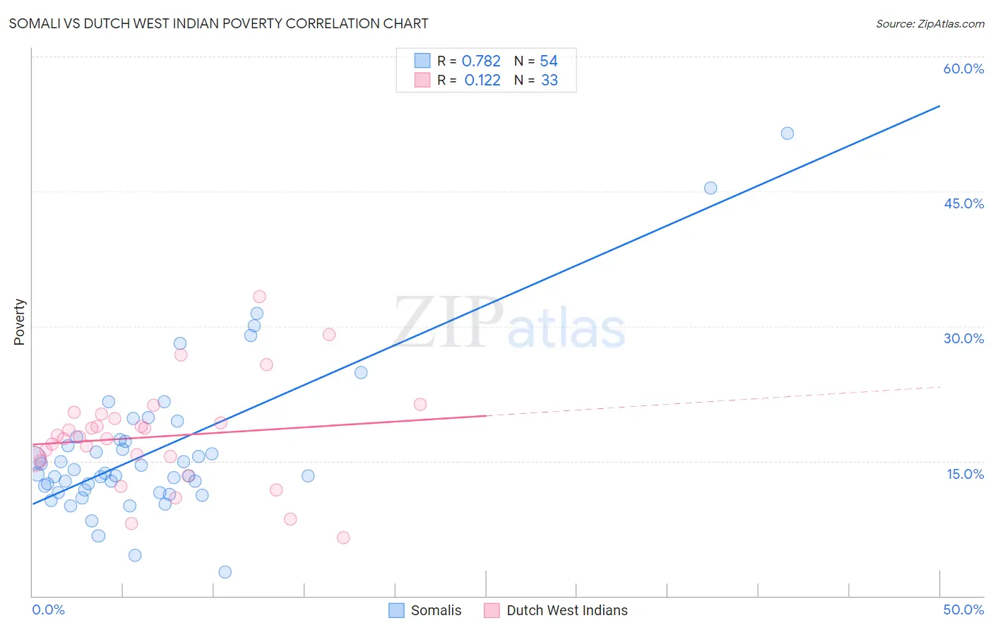 Somali vs Dutch West Indian Poverty