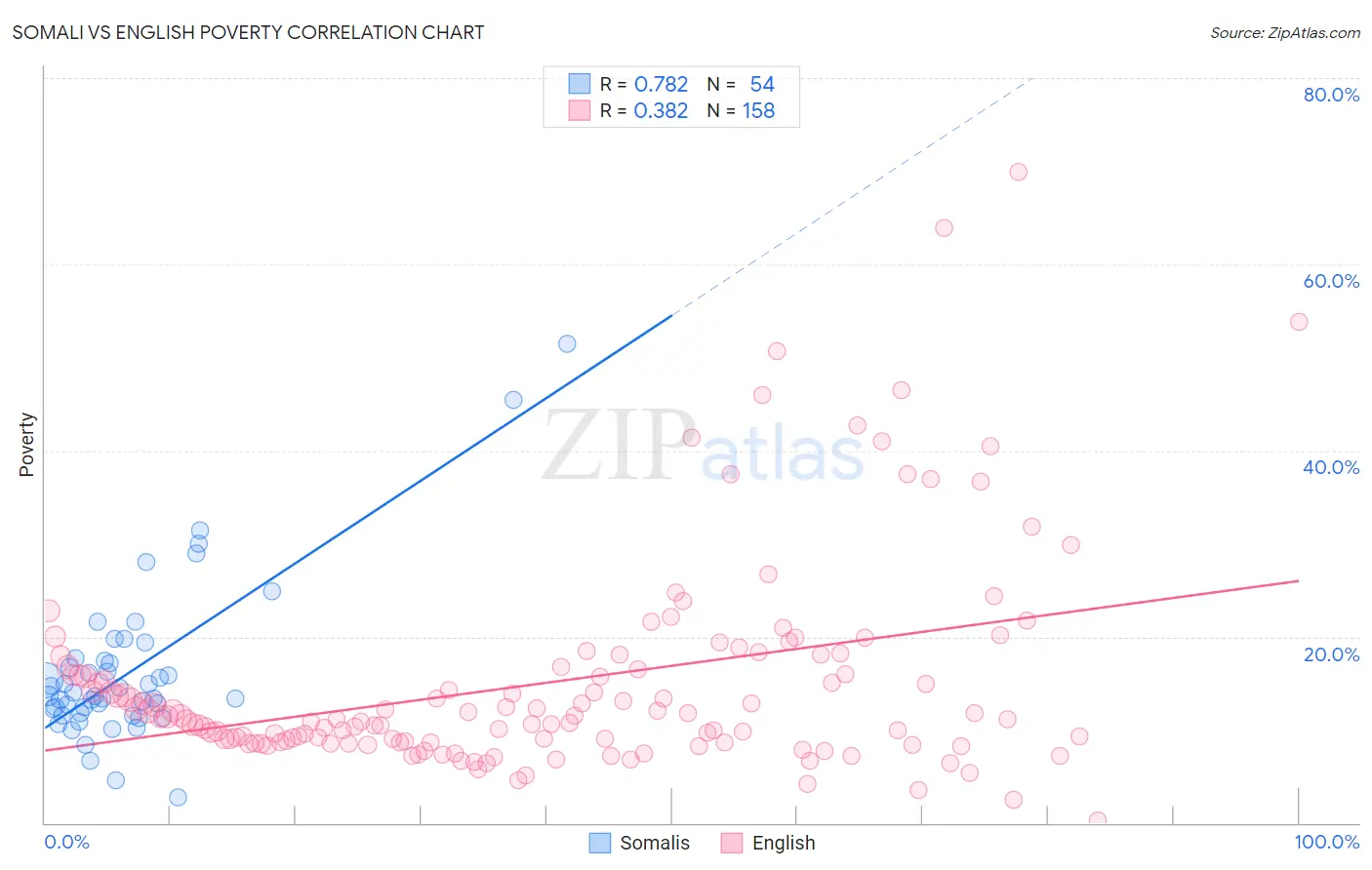 Somali vs English Poverty
