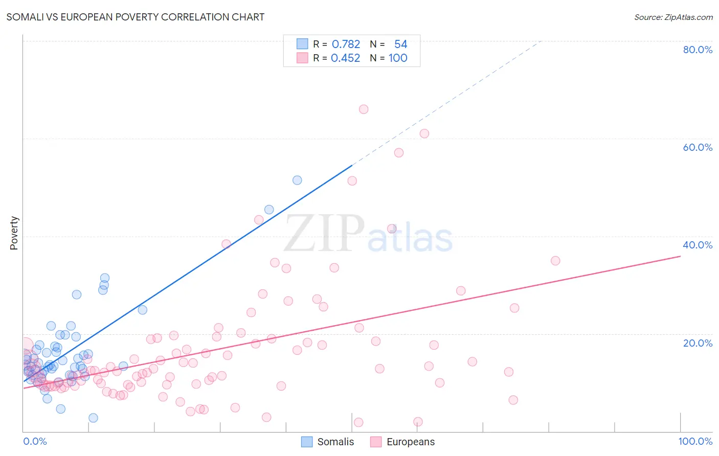 Somali vs European Poverty