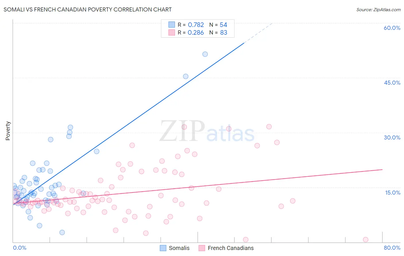Somali vs French Canadian Poverty