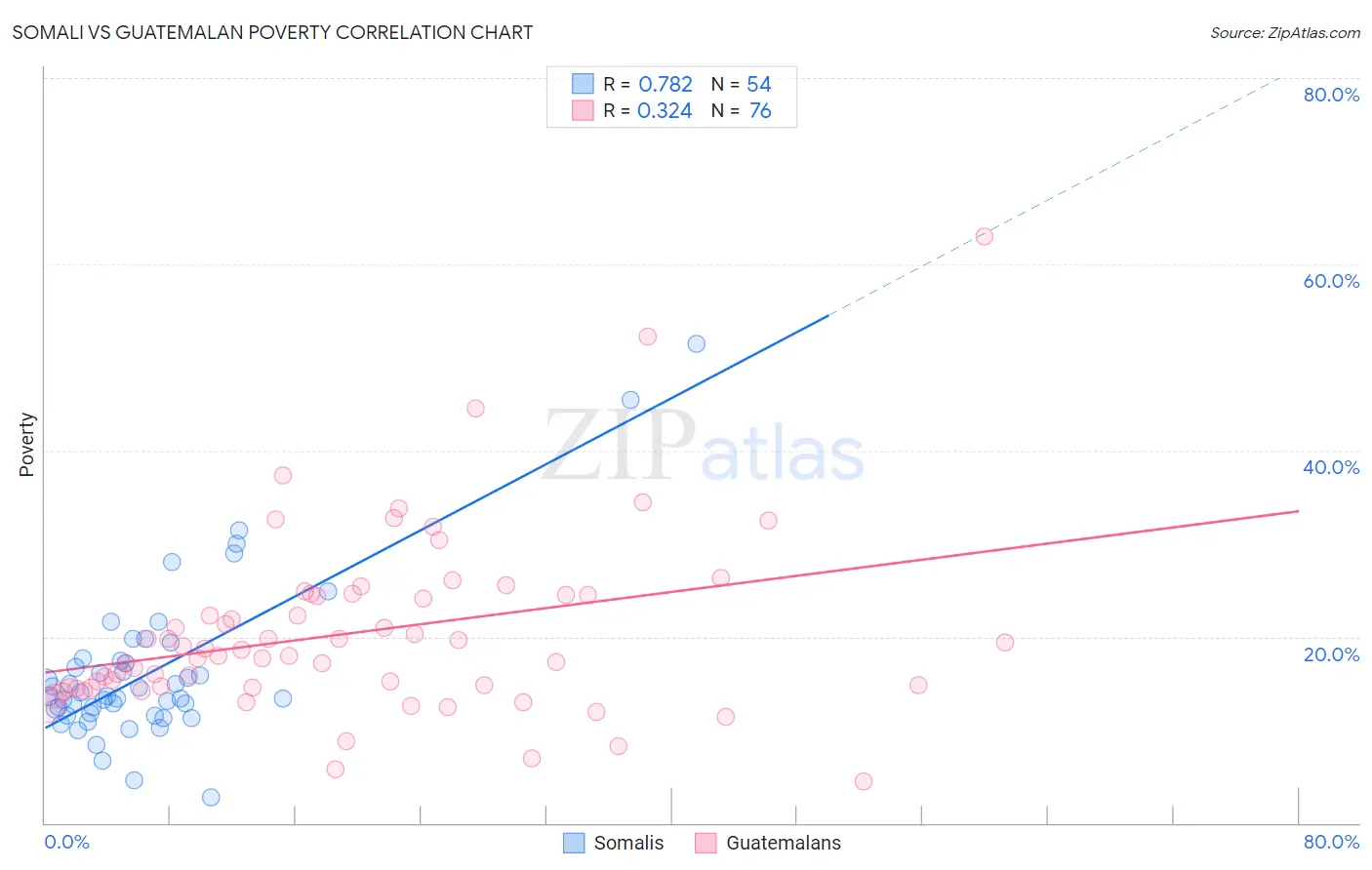 Somali vs Guatemalan Poverty