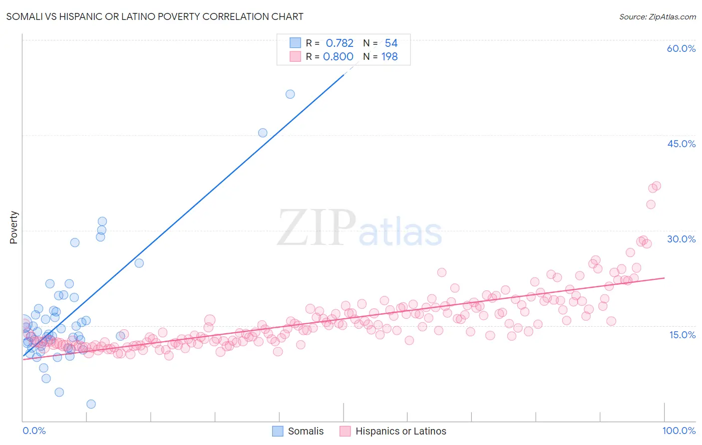 Somali vs Hispanic or Latino Poverty
