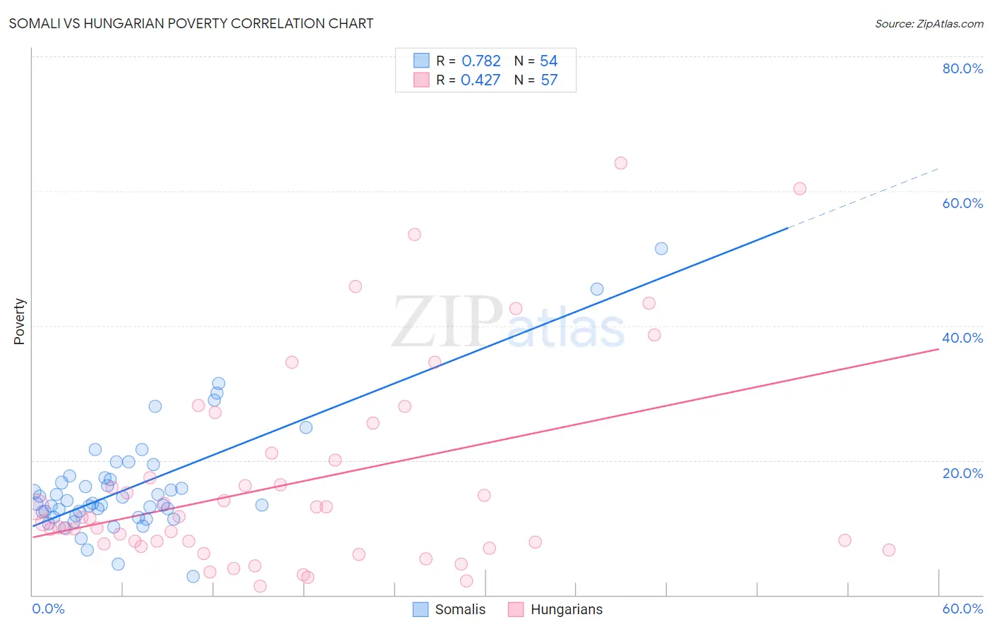 Somali vs Hungarian Poverty