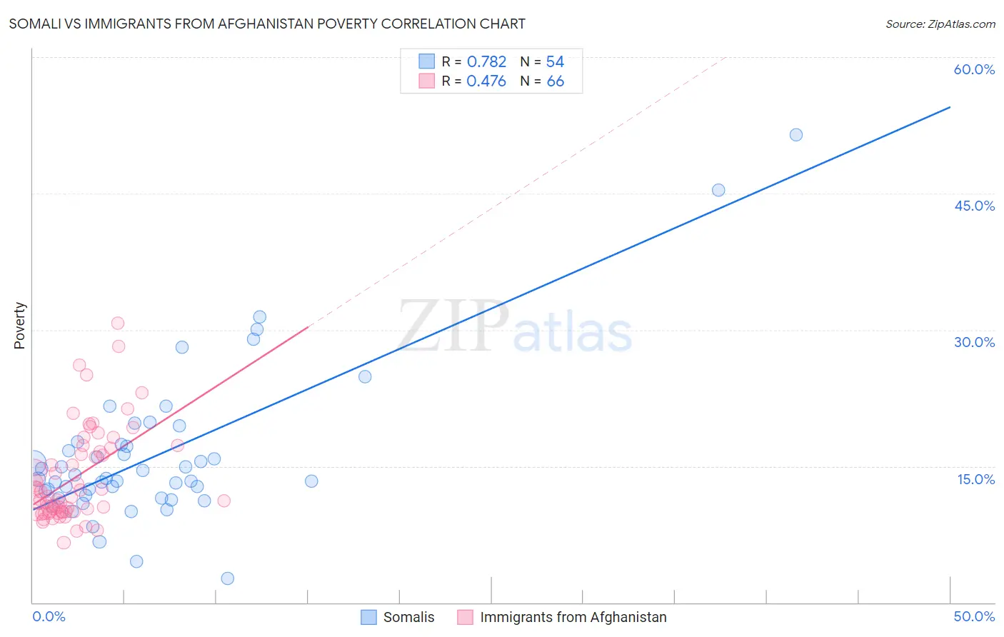 Somali vs Immigrants from Afghanistan Poverty