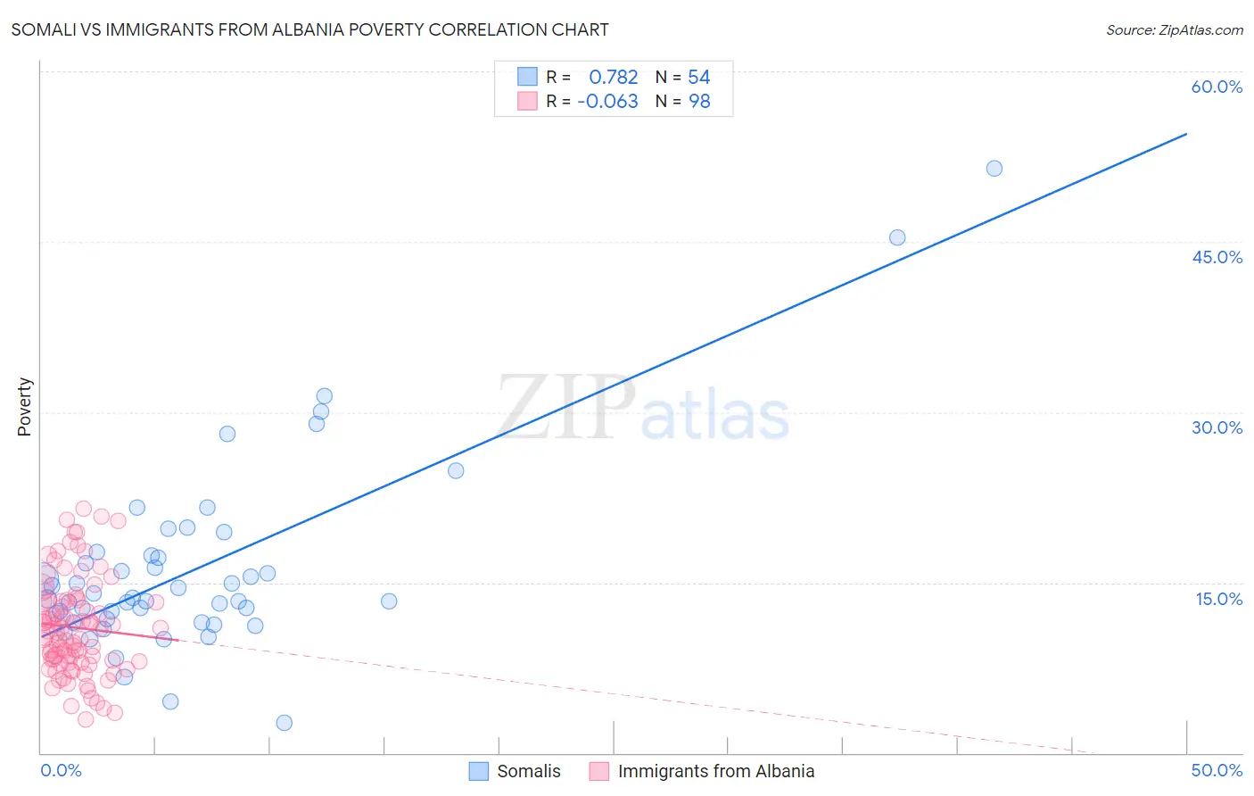 Somali vs Immigrants from Albania Poverty