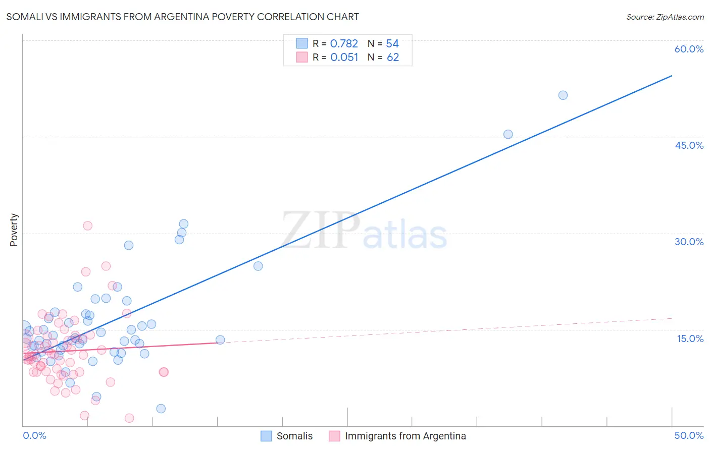 Somali vs Immigrants from Argentina Poverty