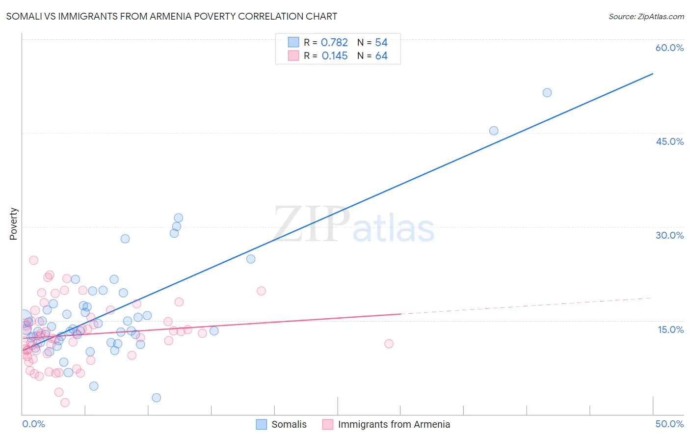 Somali vs Immigrants from Armenia Poverty