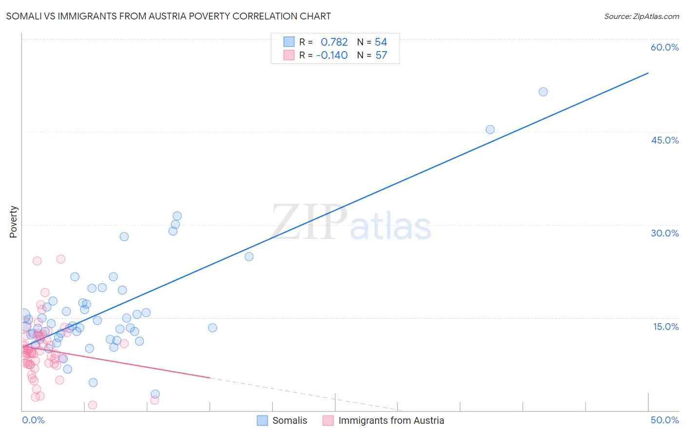 Somali vs Immigrants from Austria Poverty