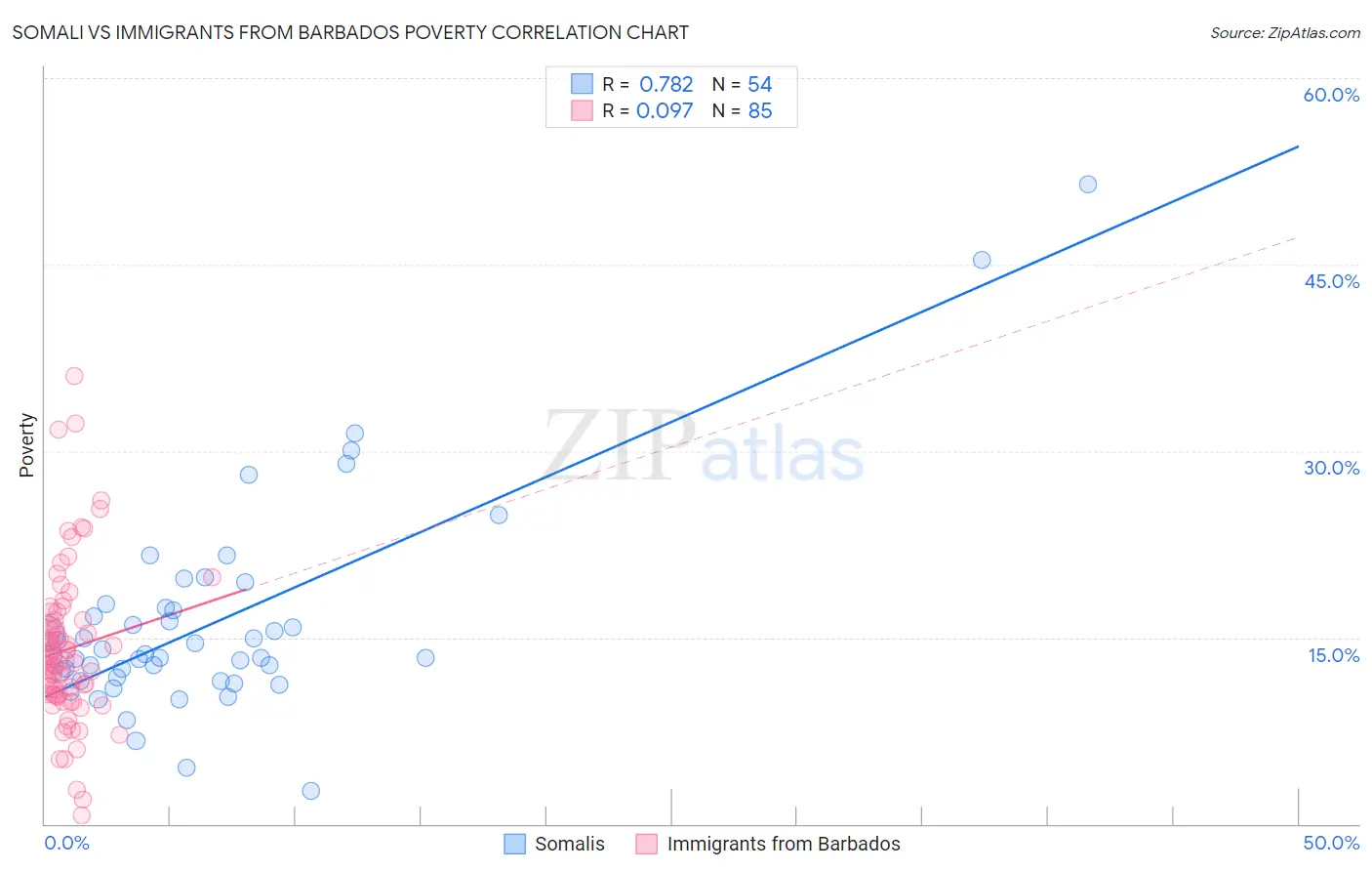 Somali vs Immigrants from Barbados Poverty